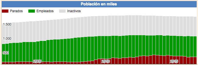 Gráfico de población, parados y desempleados en Castilla-La Mancha.