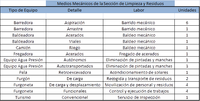 Medios mecánicos